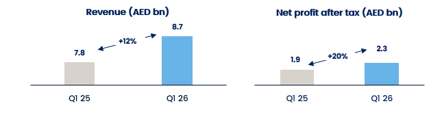 aldar revenue and net profit