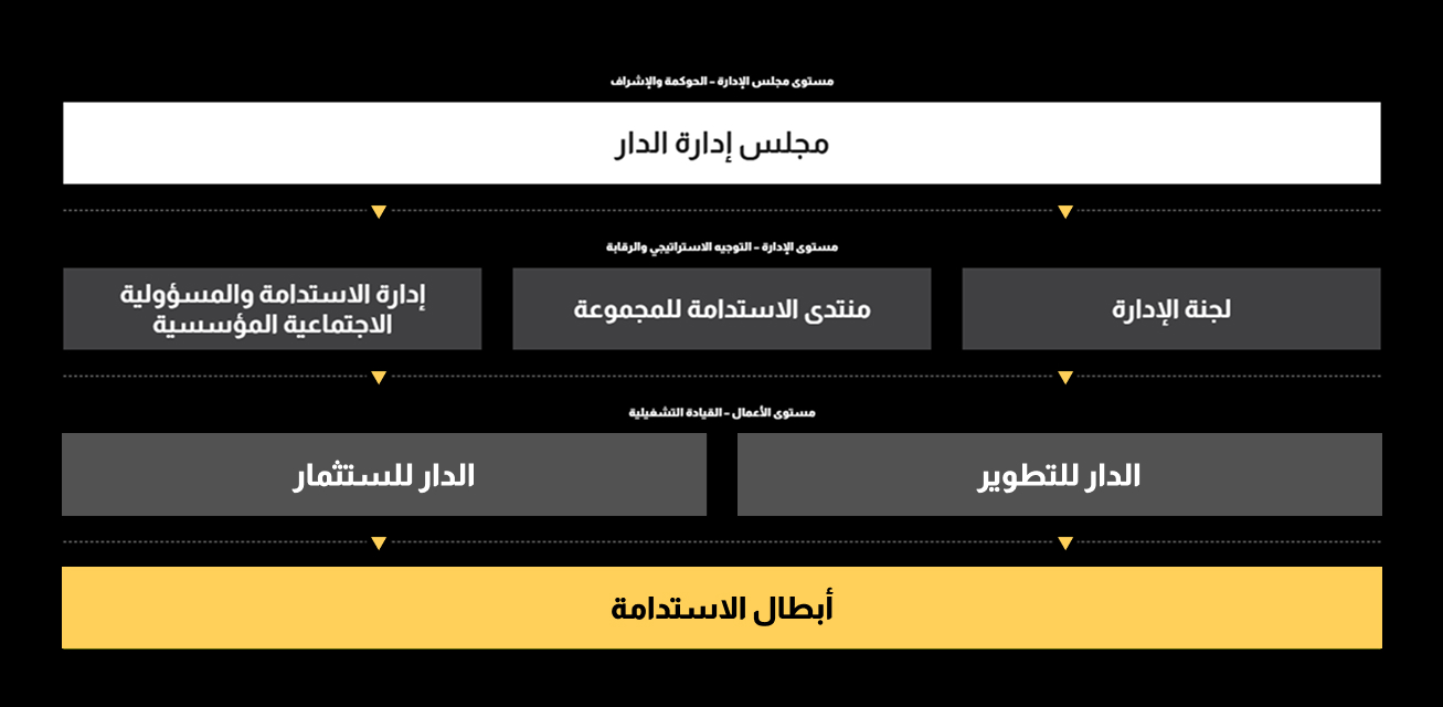  التزامنا بمبادئ الاستدامة